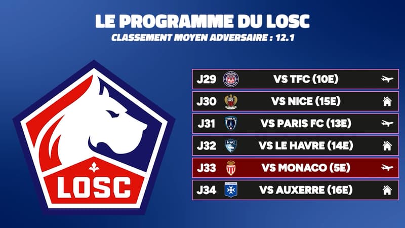 Ligue 1: The Race for Europe - Analyzing Schedules for LOSC, OM, OL, and Other Contenders